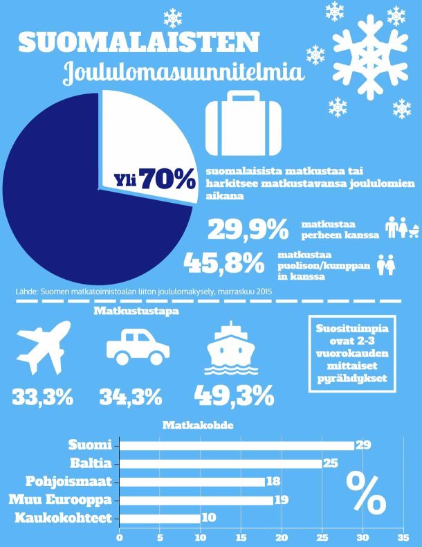 Suomalaisten joulumatkasuunnitelmat